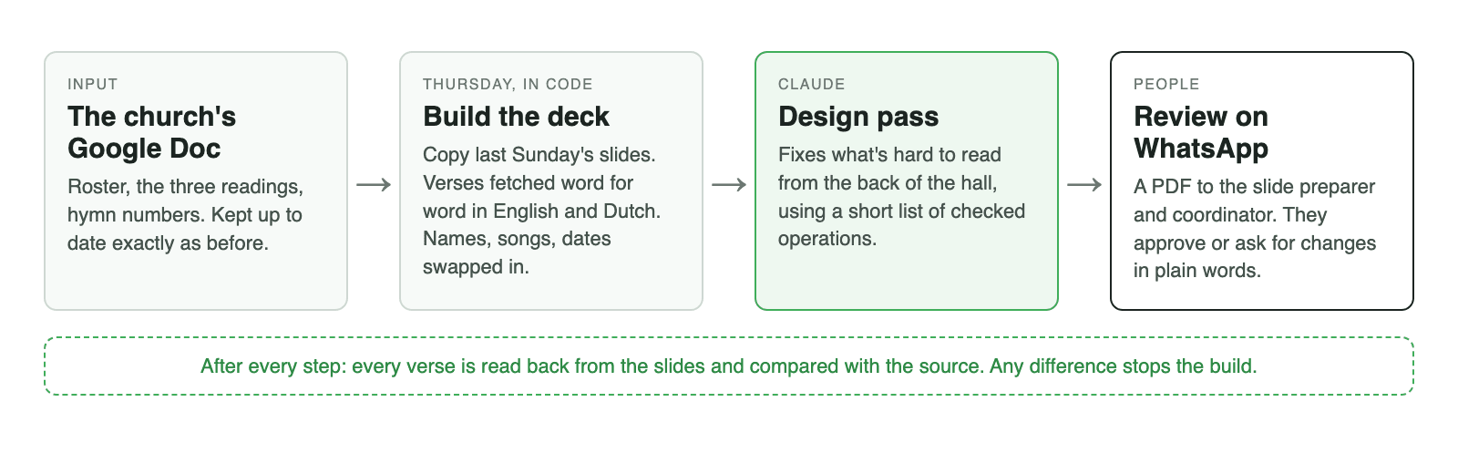 Diagram: the church Google Doc feeds a code-built deck, then a Claude design pass, then human review on WhatsApp, with every verse checked after each step